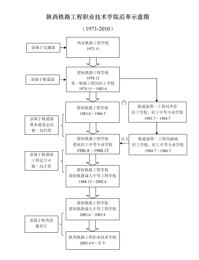 陕西铁路工程职业技术学院历史沿革图
