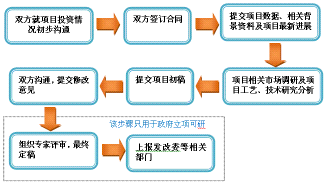 项目可行性研究报告 项目可行性研究报告
