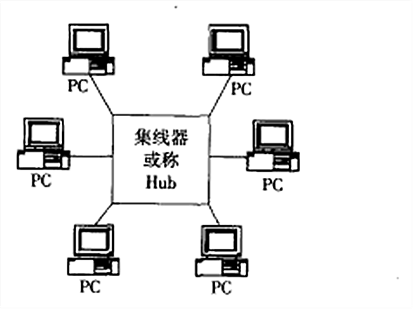 星型网路