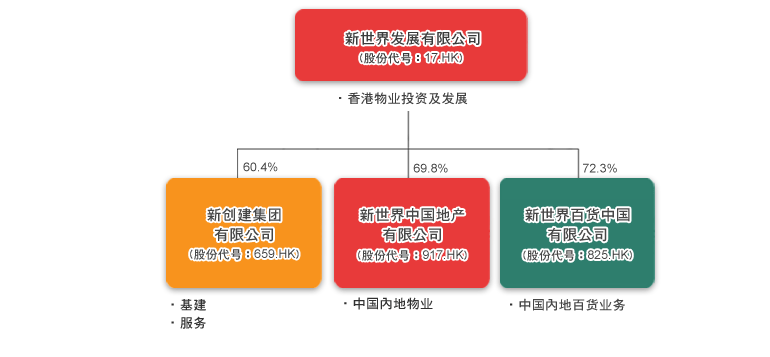 新世界百货 新世界百货