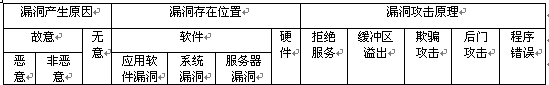 网路漏洞的种类 网路漏洞的种类