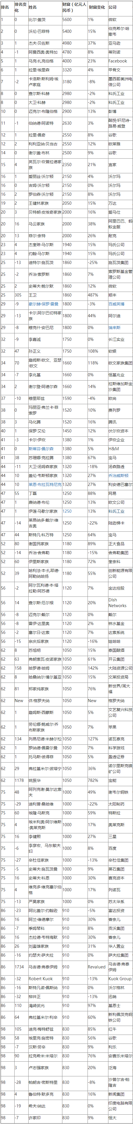 2017胡润全球富豪榜 2017胡润全球富豪榜