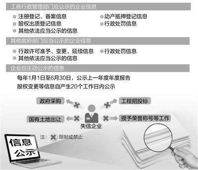 企业信息公示制度