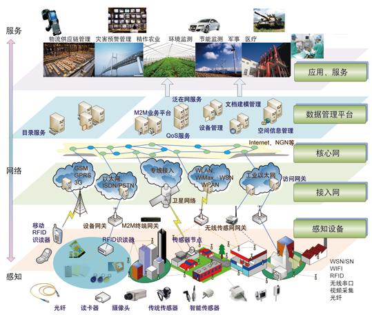 物联网作业系统 物联网作业系统