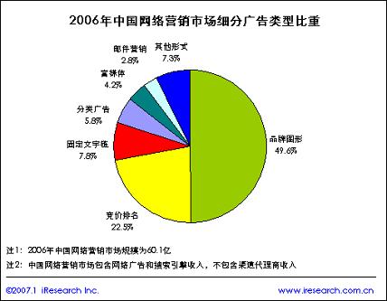 网路分类广告