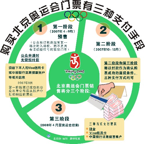 购买北京奥运会门票有三种支付手段 购买北京奥运会门票有三种支付手段