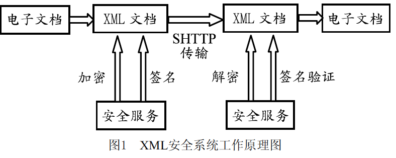 XML安全系统工作原理图 XML安全系统工作原理图
