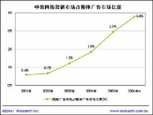 线上行销 线上行销