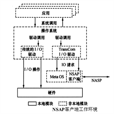 NSAP客户端工作环境