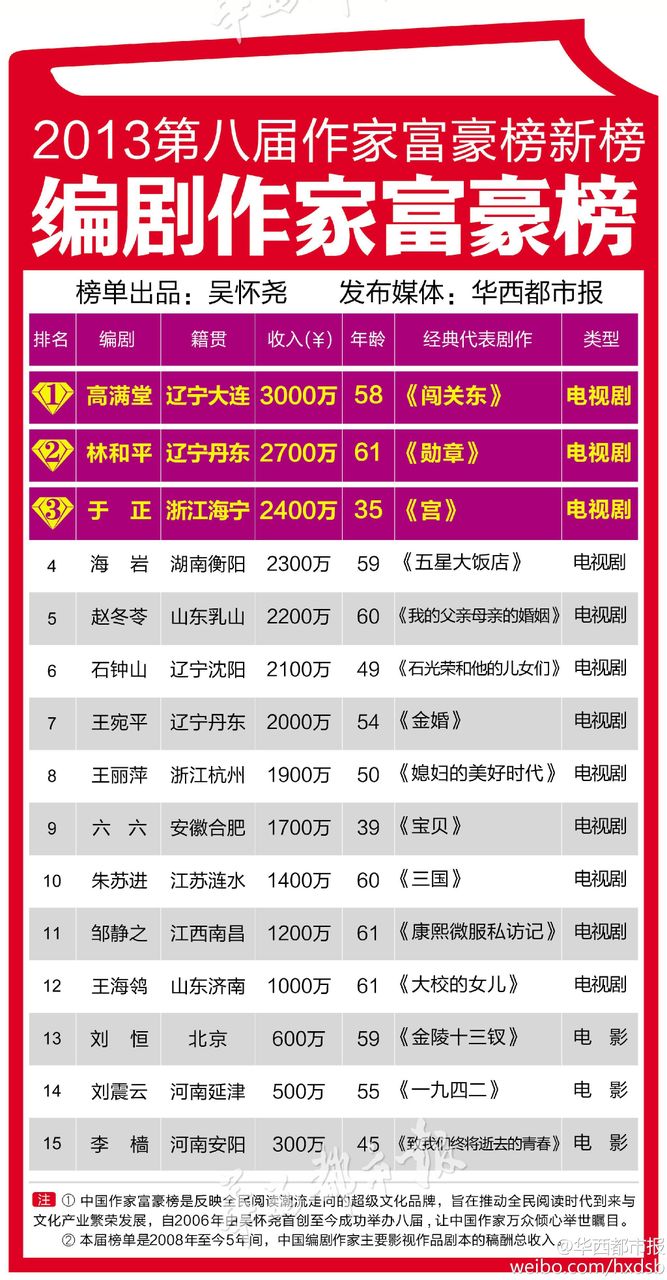 中国编剧作家富豪榜