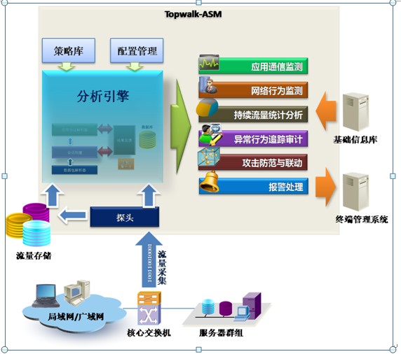 套用安全监测与异常流量分析系统 套用安全监测与异常流量分析系统
