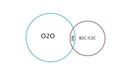 O2O行销模式 O2O行销模式