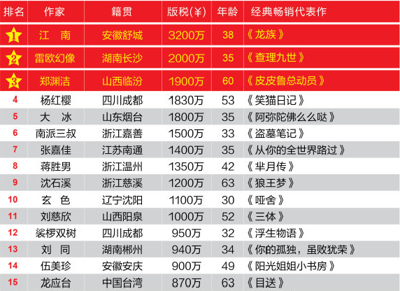 2009第四届中国作家富豪榜