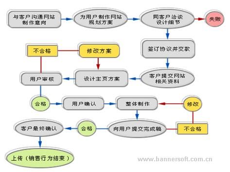 网路设计与实施