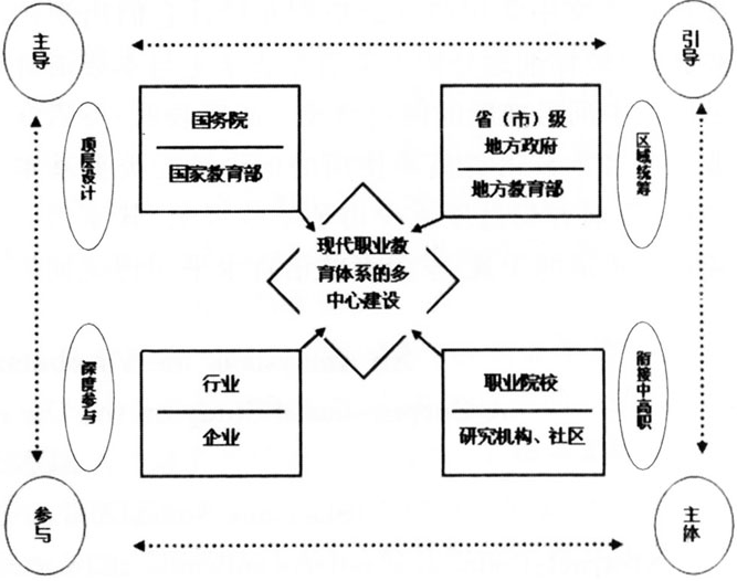 现代职业教育体系