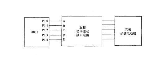 纯软体代替环形分配器 纯软体代替环形分配器