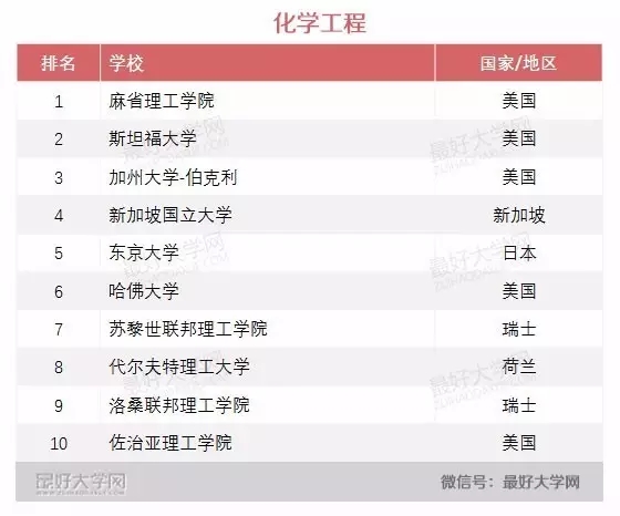 2016软科世界一流学科排名 2016软科世界一流学科排名