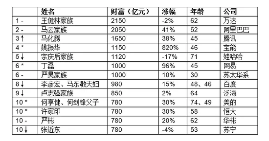 2016年胡润百富榜 2016年胡润百富榜