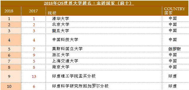 QS金砖大学排名 QS金砖大学排名