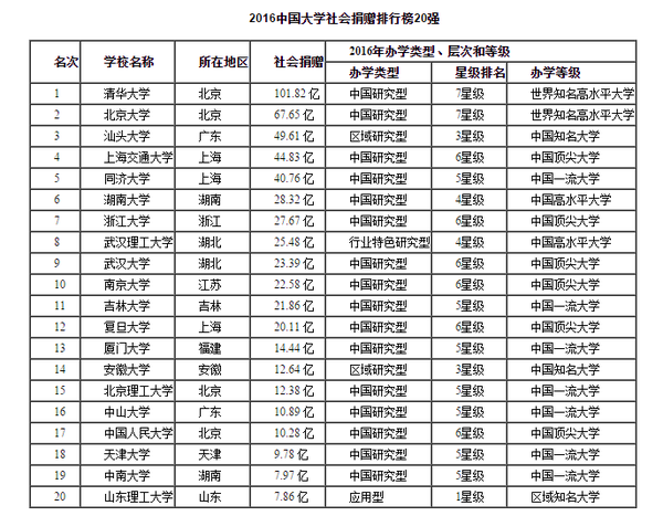 2016中国大学排行榜
