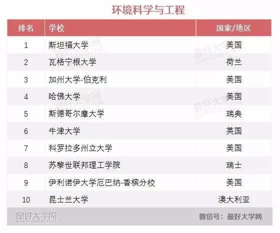 2016软科世界一流学科排名 2016软科世界一流学科排名