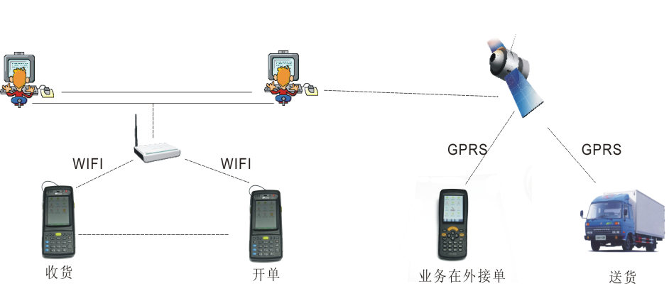 PDA操作流程图 PDA操作流程图