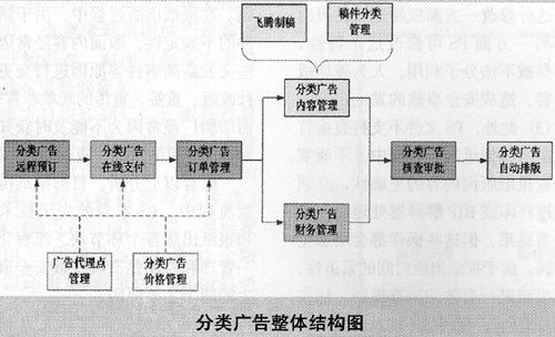 网路分类广告