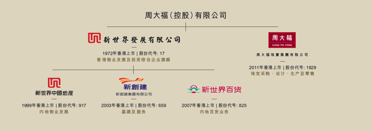 新世界发展有限公司