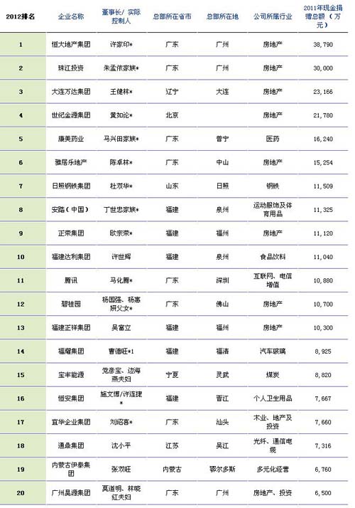 福布斯发布2012年中国慈善榜 福布斯发布2012年中国慈善榜