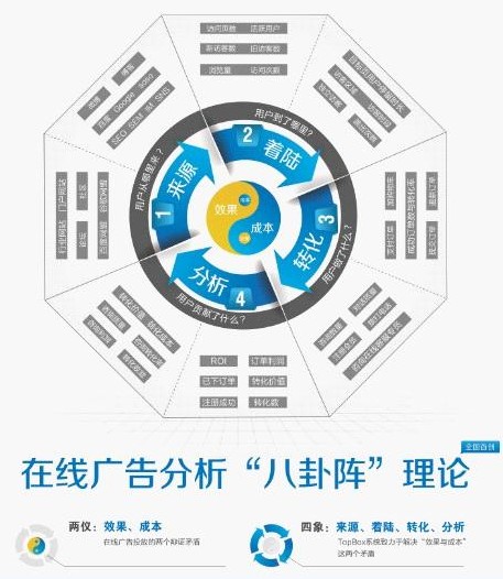 线上广告分析“八卦阵”理论
