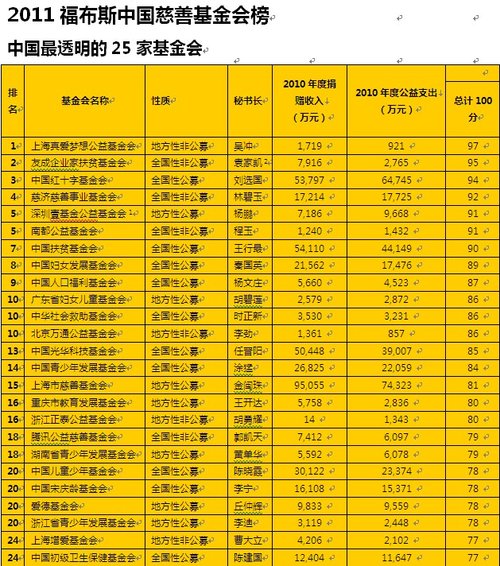 2011福布斯中国慈善榜