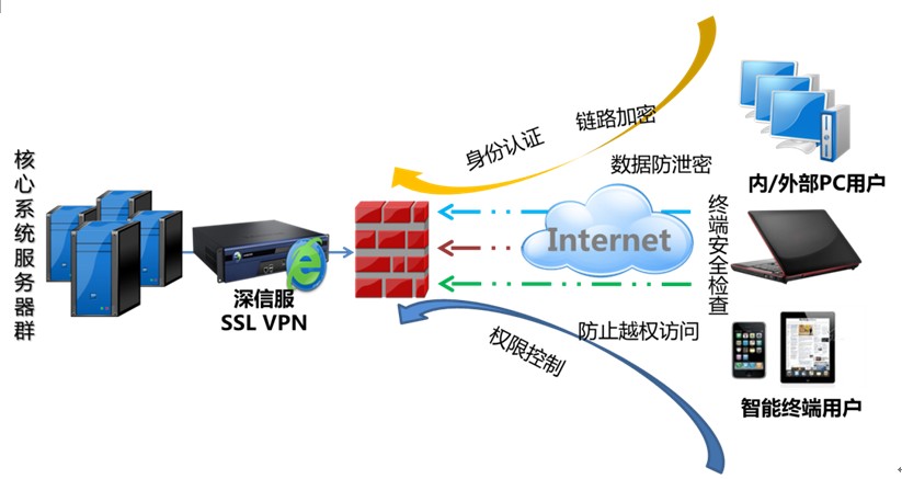 SSL加密技术