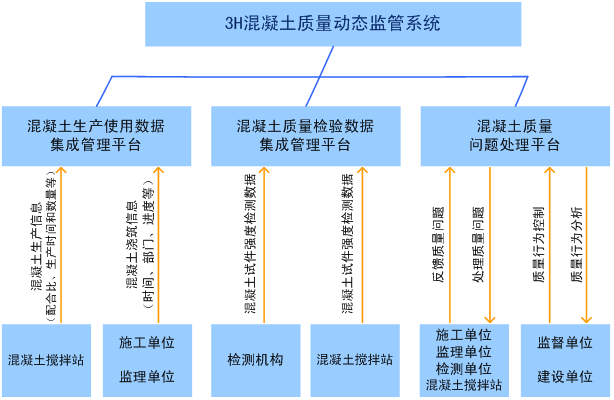 混凝土质量动态监管系统 混凝土质量动态监管系统