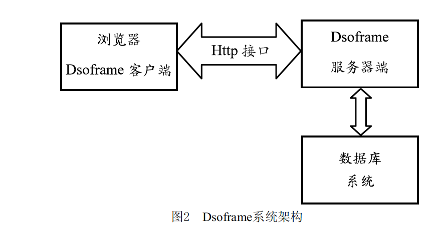 图2 Dsoframe系统架构 图2 Dsoframe系统架构