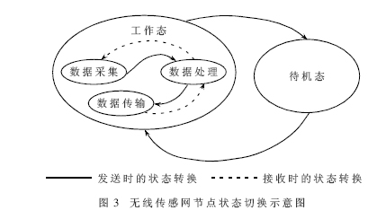 无线感测网节点状态切换示意图