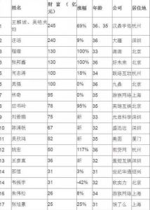 80后白手起家富豪榜 80后白手起家富豪榜