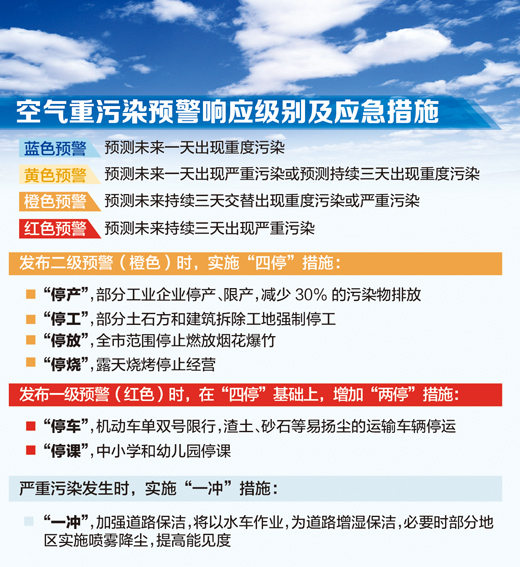 北京市空气重污染应急预案（试行）