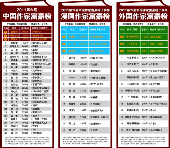 2011第六届中国作家富豪榜