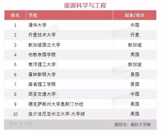 2016软科世界一流学科排名 2016软科世界一流学科排名