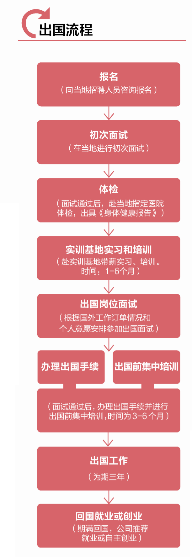 出国流程 出国流程
