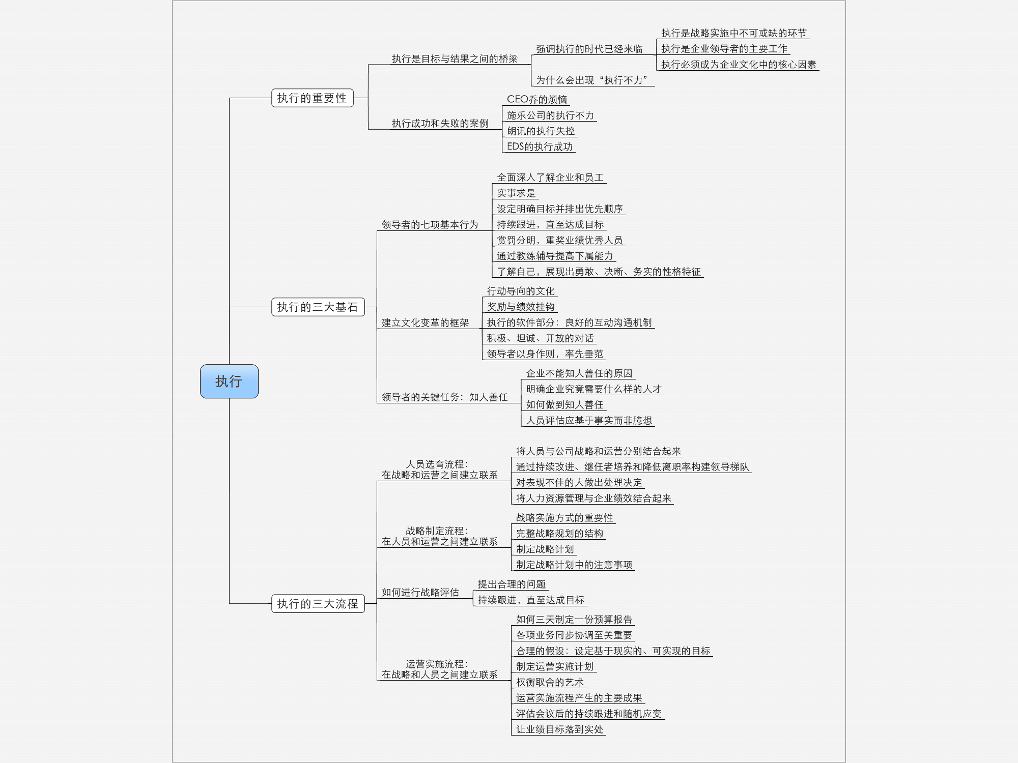 《执行》思维导图 《执行》思维导图