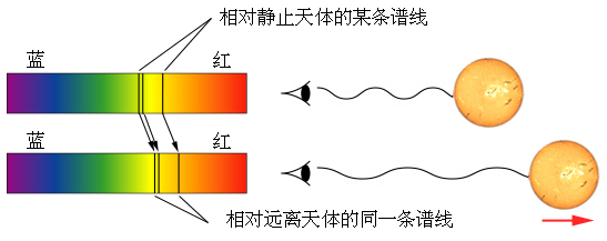 哈勃定律提出的原理 哈勃定律提出的原理