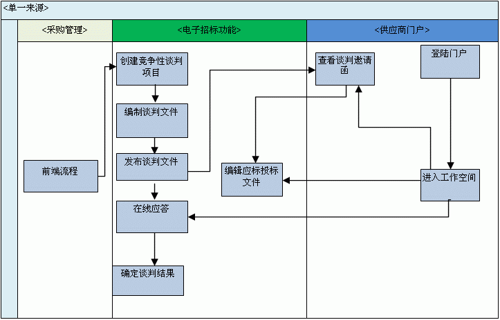单一来源採购