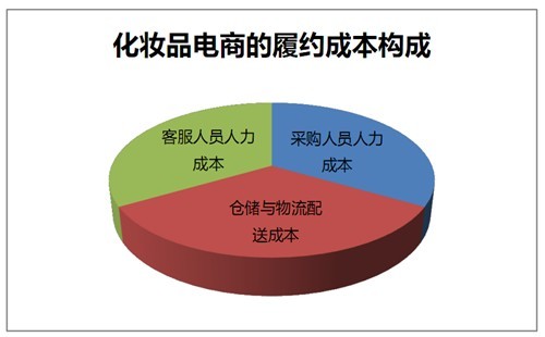 化妆品垂直电商行业白皮书 化妆品垂直电商行业白皮书