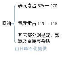 原油组成成分 原油组成成分