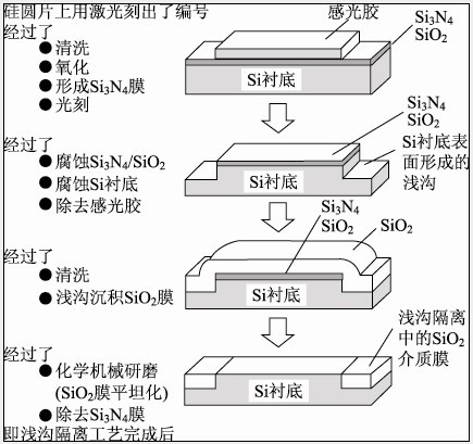 器件隔离 器件隔离