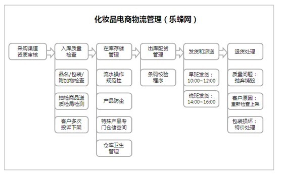 化妆品垂直电商行业白皮书 化妆品垂直电商行业白皮书