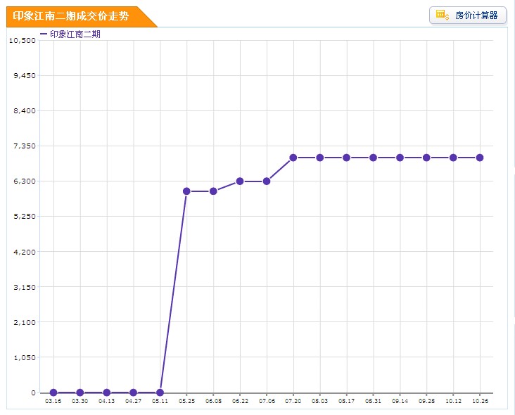 印象江南二期成交价走势图 印象江南二期成交价走势图