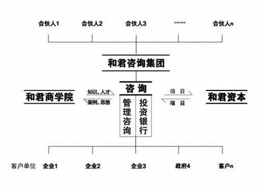 和君集团一体两翼的业务结构 和君集团一体两翼的业务结构