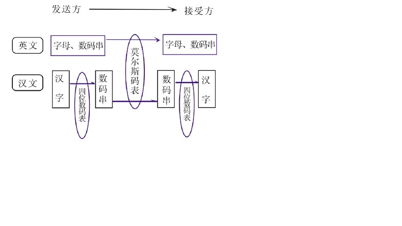 英文电报和汉字四码电报示意图